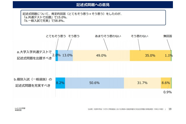 共通テスト記述式問題、8割以上の大学が否定的 画像