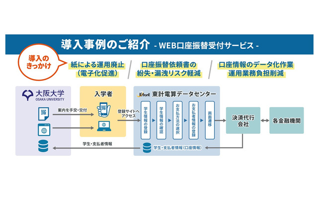 大学向け決済フロントシステム、事務の電子化・非対面化を促進 画像