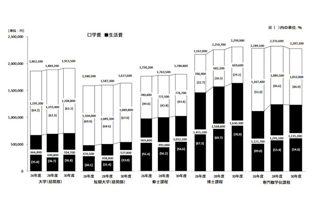 大学生の学費と生活費の合計額191万3,500円…JASSO調査 画像
