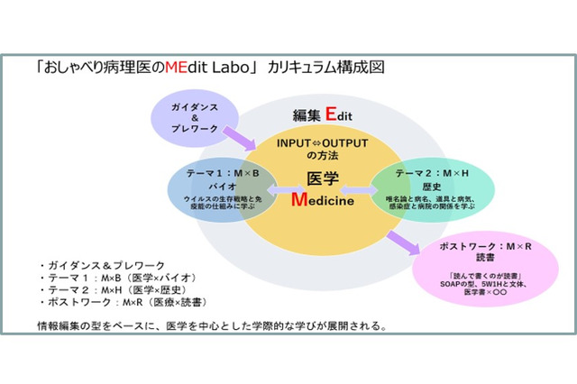 順天堂大、経産省「未来の教室」STEAMライブラリー事業に採択 画像