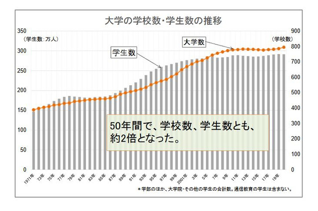 【大学受験】学生数・大学数は50年間で倍増…旺文社 画像