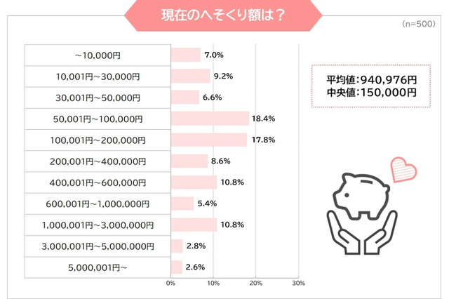 主婦のへそくり平均値は94万「いざという時の備え」 画像