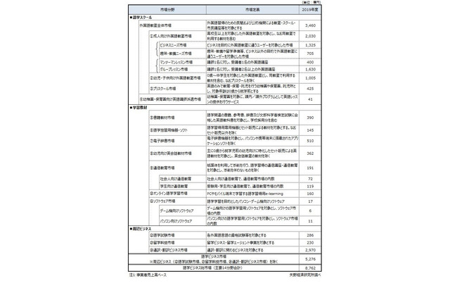 2019年度語学ビジネス市場8,762億円、前年度比1.2%減 画像