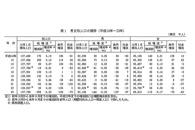 14歳以下の割合は13.1％、沖縄を除き65歳以上を下回る 画像