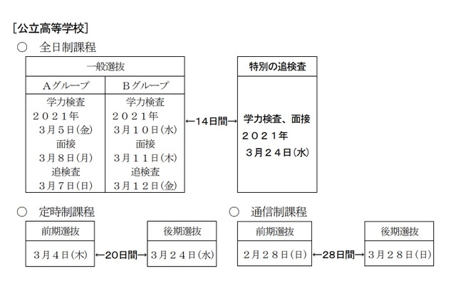 【高校受験2021】愛知県公立高入試、新型コロナにかかる特別の追検査実施 画像