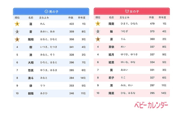 2020年赤ちゃん名前ランキング…鬼滅ブームでレトロネーム人気増 画像