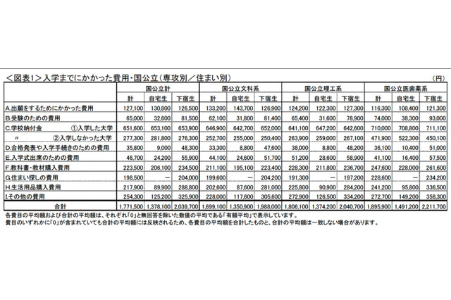 【大学受験】大学生協「保護者に聞く新入生調査」入学までの費用135万～309万円 画像
