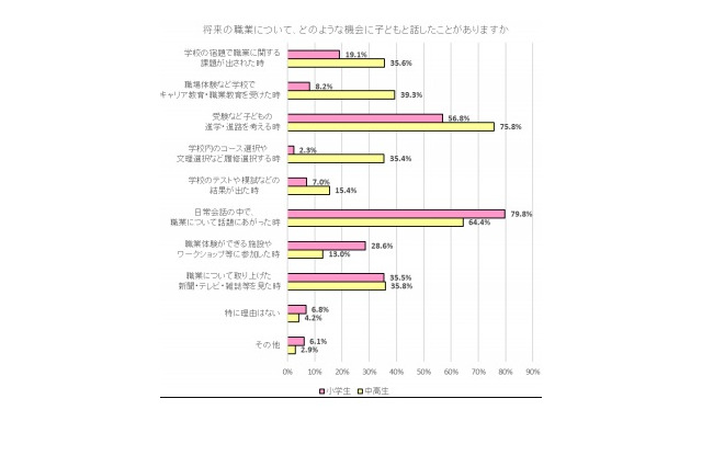 就きたい職業がある中高生の8割「実現のため努力」 画像