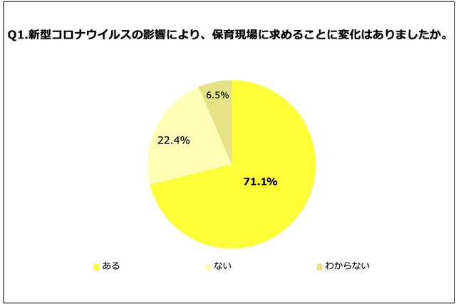 ママの52.3%「感染症対策」より「保育」を優先してほしい 画像