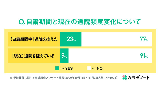 子どもの通院、現在も1割程度が「控えている」と回答 画像