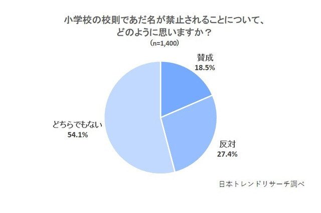 小学校のあだ名禁止の校則「賛成」18.5％ 画像