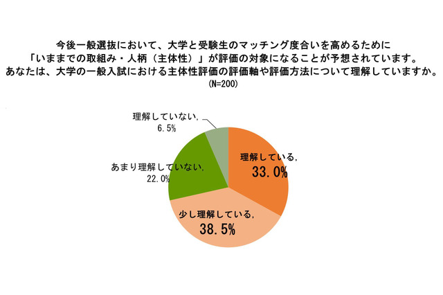 大学受験生約8割が「主体性評価」賛成、一方で7割が不安 画像