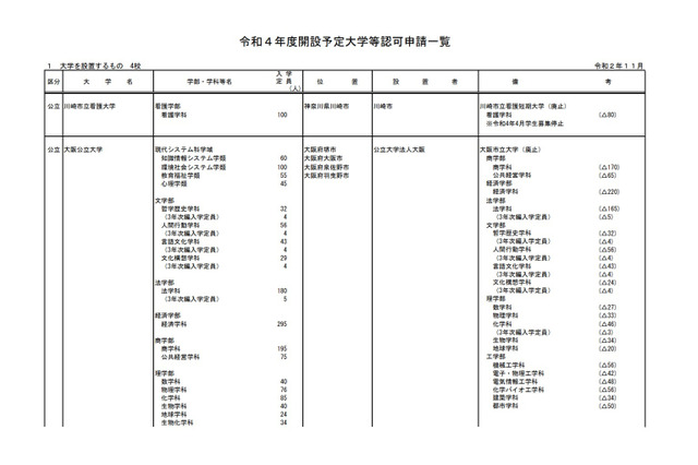 【大学受験2022】大阪公立大など6校の設置認可を諮問 画像