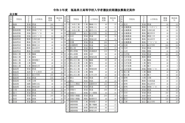 【高校受験2021】福島県立高、特色選抜募集定員枠を公表 画像