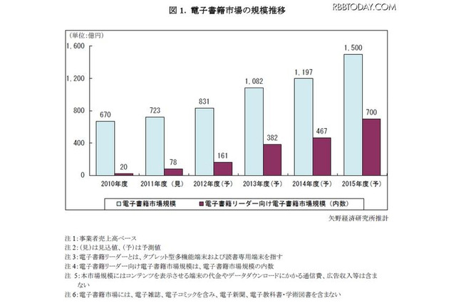 2011年度の電子書籍市場規模は723億円、前年度比7.9％増加の見込み 画像