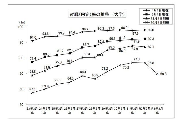 大学生の就職内定率（10/1現在）69.8％、5年ぶり70％割る 画像