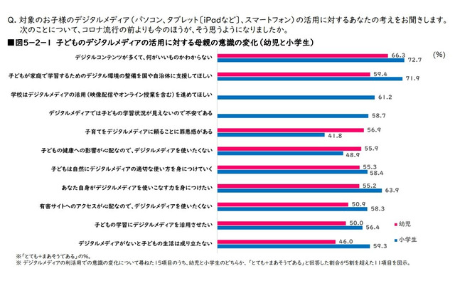 「デジタルメディアを学習で活用したい」小学生の母56.4％ 画像