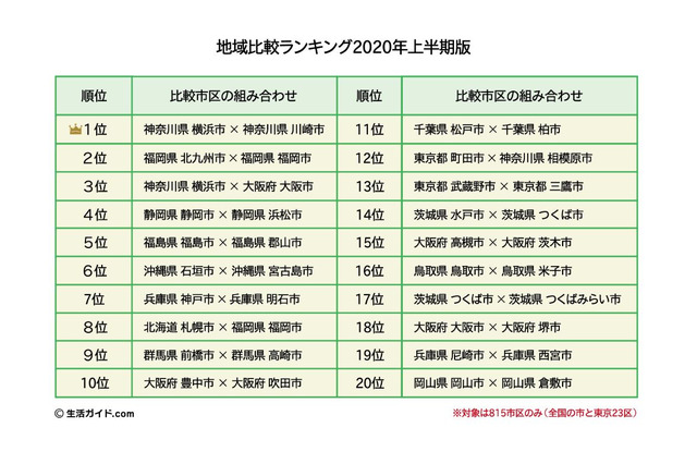 地域比較ランキング、2020年上半期1位となった街の組合せは? 画像