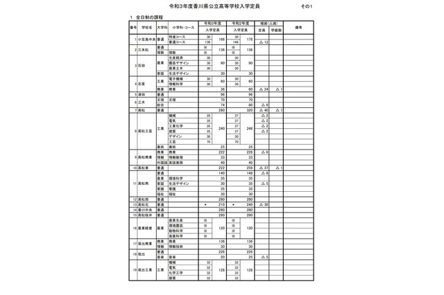 【高校受験2021】香川県公立高、全日制5,936人募集…前年度比319人減 画像