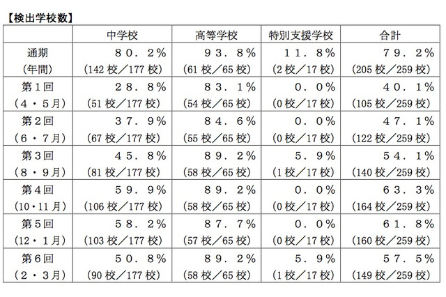 熊本県、学校裏サイトの調査結果…総数は減少するも中学では増加 画像