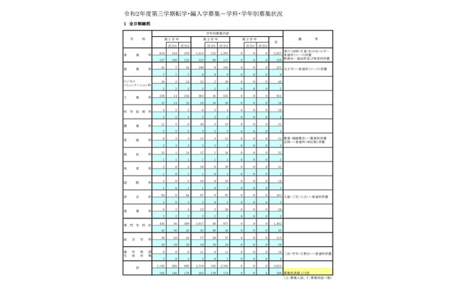 都立高第3学期転学・編入学、全日制171校で3,623人募集 画像