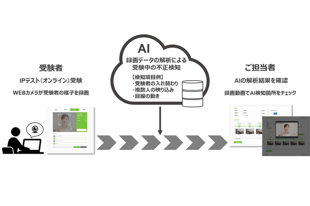 TOEIC L&R IPテスト、AIを活用した試験監視サービス3月開始予定 画像