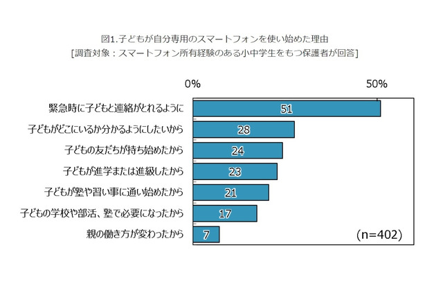 子どものスマホ使い始め理由、半数が「緊急時連絡とれるよう」 画像