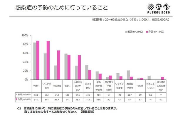 予防対策、手洗い・マスクは約9割…感染症の認知は進まず 画像