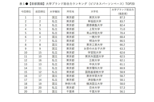 大学ブランド力ランキング首都圏編、トップ3は接戦 画像