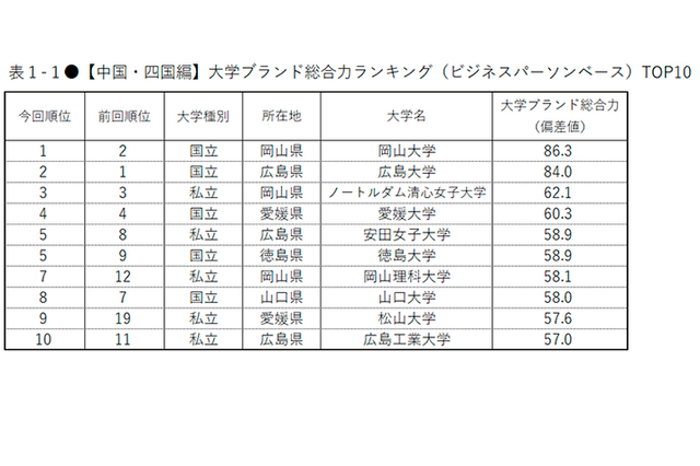 大学ブランド力ランキング中国・四国編、岡山大が首位 画像