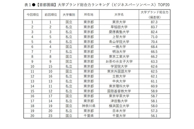 大学ブランド力ランキング2020-2021、各地域のトップは? 画像