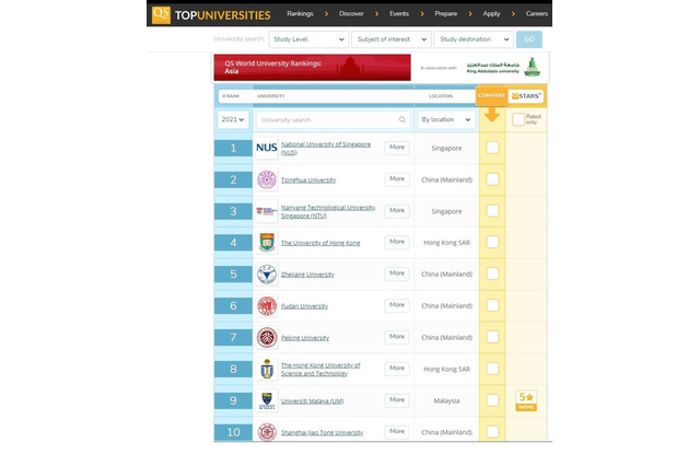 QSアジア大学ランキング2021、東大15位…2年連続で下降 画像