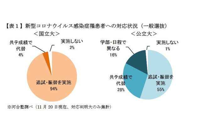 【大学受験2021】追試や出題範囲限定など、コロナ対応状況 画像