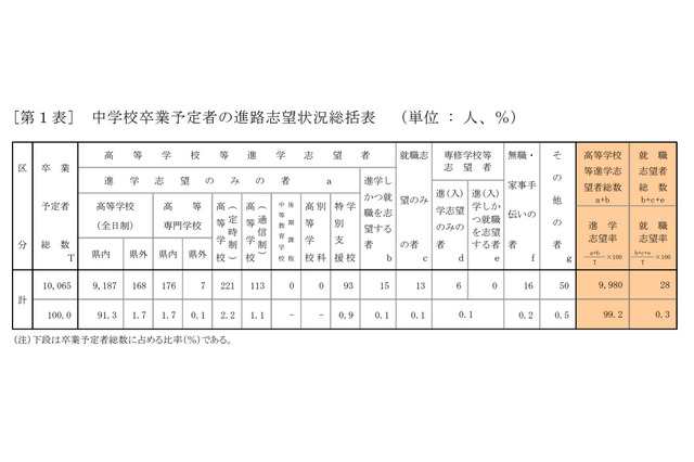 【高校受験2021】青森県、第1次進路志望状況（11/11時点）青森1.55倍 画像