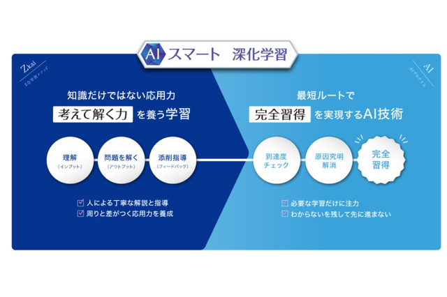 Z会「人の指導×AI技術」中学生向け新タブレットコース開講 画像