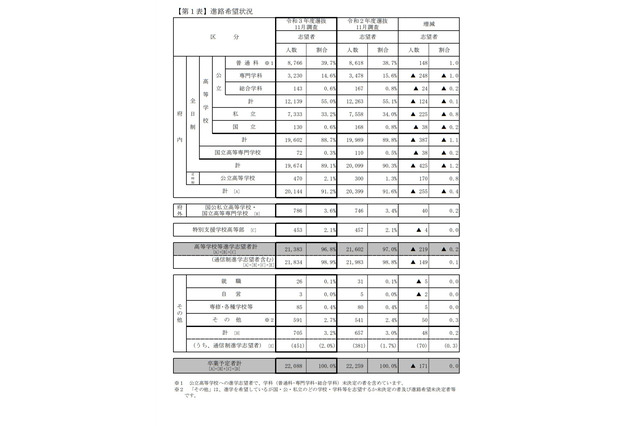 【高校受験2021】京都府の進路希望状況（11/10時点）堀川（探究学科群）1.74倍 画像