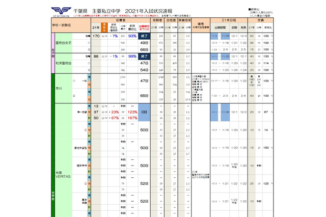 【中学受験2021】千葉県私立の出願状況…東邦大東邦・推薦18倍 画像