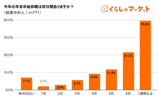 年末年始休暇「分散取得」1割未満…自宅でゆっくり8割 画像