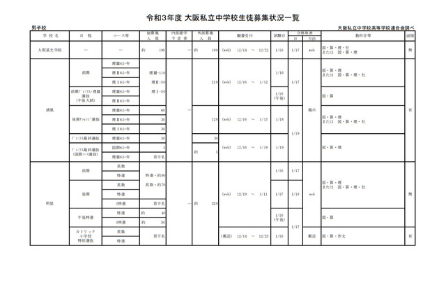 【中学受験2021】大阪私立中の募集状況、一部訂正と変更 画像