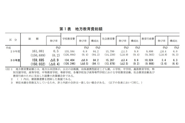 地方教育費総額15兆9,695億円、前年度比0.9％減 画像