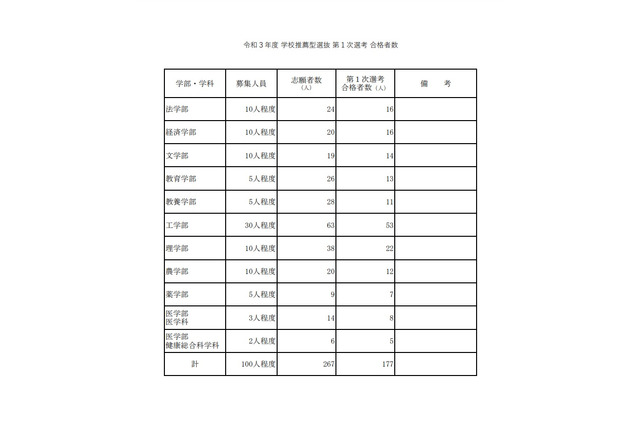 【大学受験2021】東大「学校推薦型選抜」1次発表…面接は対面で実施 画像