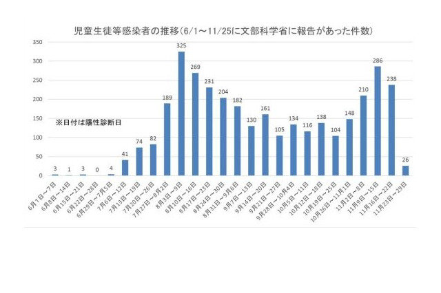 新型コロナ、学校内感染は小学生6%・中学生10% 画像