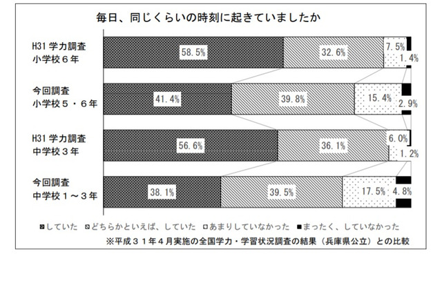 兵庫県教委、コロナの影響について小中学生を調査 画像