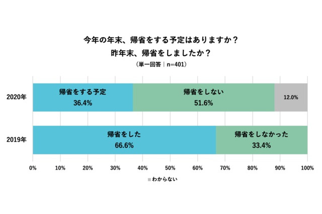 「年末帰省しない」半数超え…3割が1年以上孫と祖父母会えず 画像