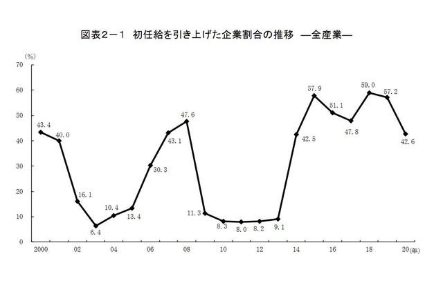 大卒事務系の初任給21万8,472円、引上げ率は下方へシフト 画像