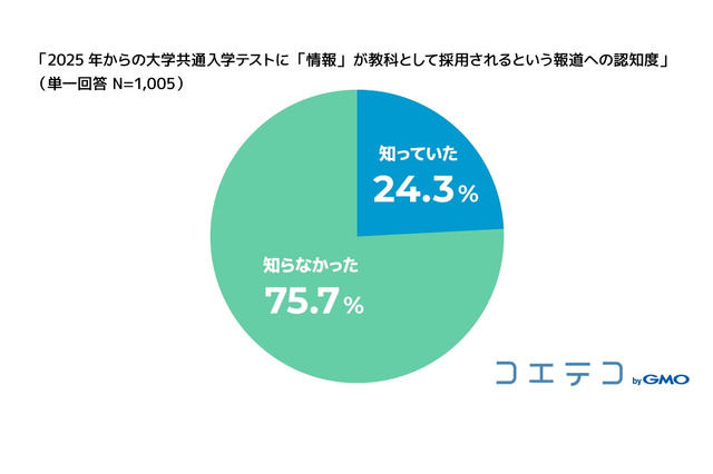 共通テストへの「情報」教科採用の動き、保護者の認知度は3割弱 画像