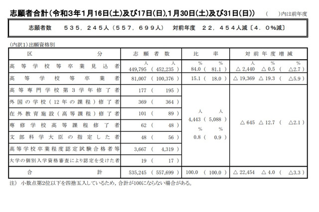 【大学入学共通テスト2021】志願者数53万5,245人（確定）過去最多866校が利用 画像