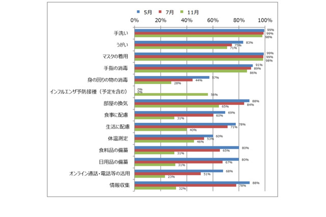 手洗い・マスクの着用は高いレベルで継続、日本生協連調査 画像