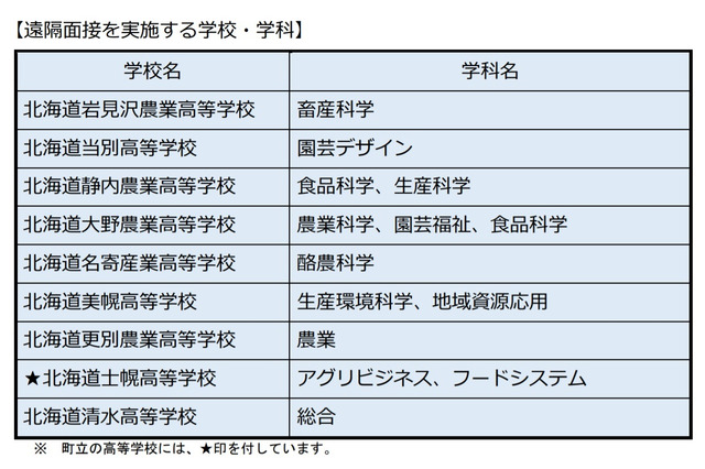 【高校受験2021】北海道公立高、道外出願者に遠隔面接実施 画像