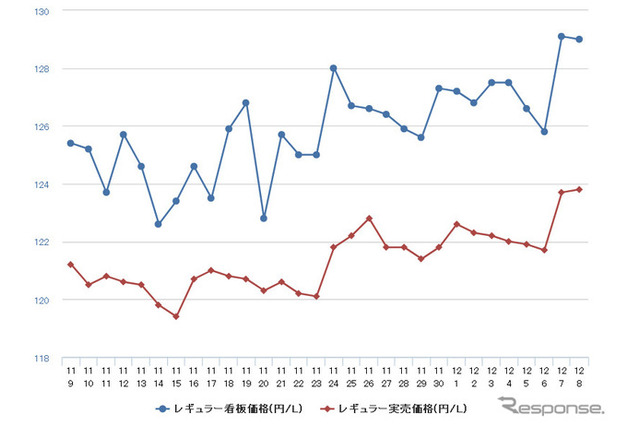 レギュラーガソリン3週連続値上げ、前週比0.8円高134.2円 画像